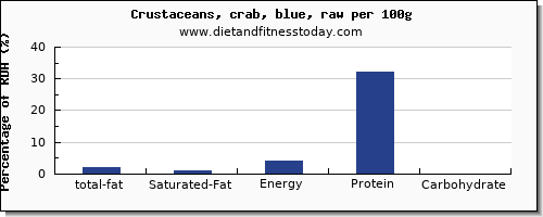 total fat and nutrition facts in fat in crab per 100g